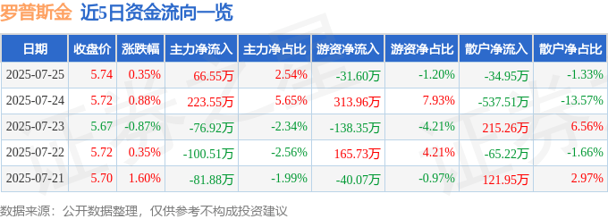 股票行情快报：罗普斯金（002333）7月25日主力资金净买入66.55万元