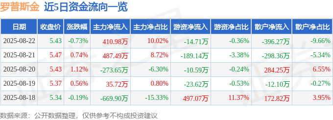 股票行情快报：罗普斯金（002333）8月22日主力资金净买入410.98万元