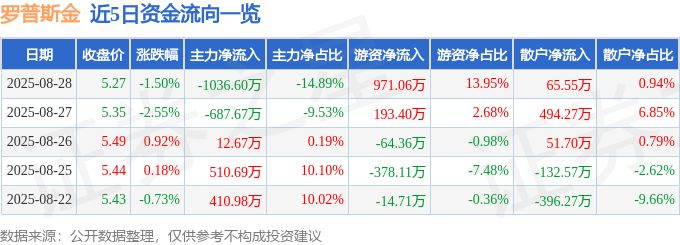 股票行情快报：罗普斯金（002333）8月28日主力资金净卖出1036.60万元