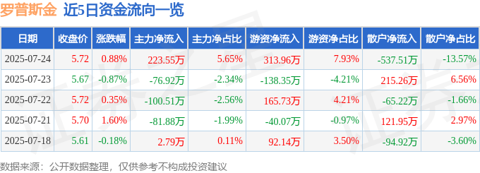 股票行情快报：罗普斯金（002333）7月24日主力资金净买入223.55万元