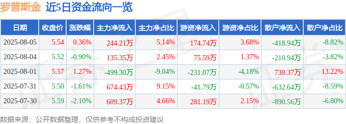 股票行情快报:罗普斯金(002333)8月5日主力资金净买入244.21万元