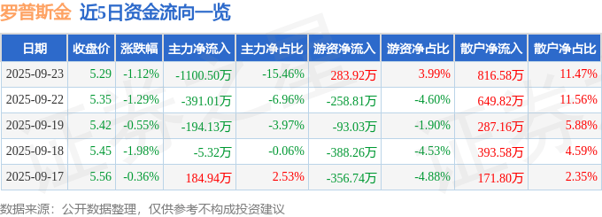 股票行情快报：罗普斯金（002333）9月23日主力资金净卖出1100.50万元