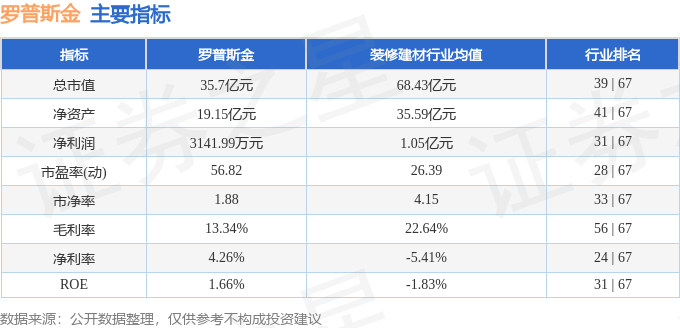 股票行情快报：罗普斯金（002333）9月23日主力资金净卖出1100.50万元