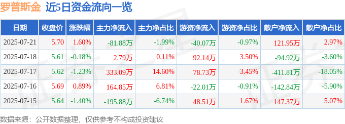 股票行情快报：罗普斯金（002333）7月21日主力资金净卖出81.88万元