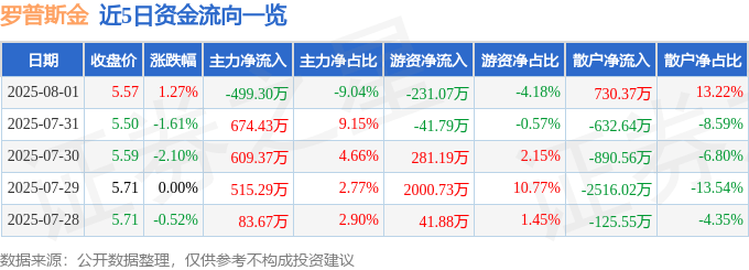 股票行情快报：罗普斯金（002333）8月1日主力资金净卖出499.30万元