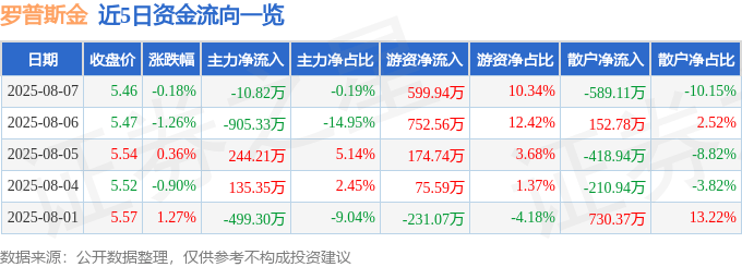 股票行情快报：罗普斯金（002333）8月7日主力资金净卖出10.82万元