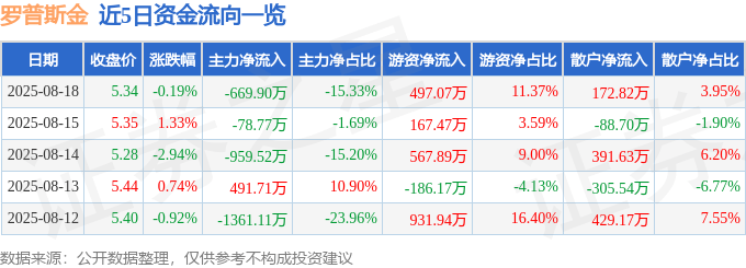 股票行情快报：罗普斯金（002333）8月18日主力资金净卖出669.90万元