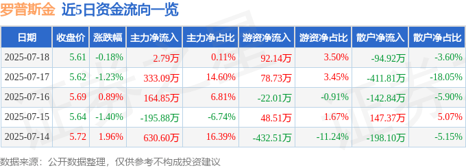 股票行情快报：罗普斯金（002333）7月18日主力资金净买入2.79万元