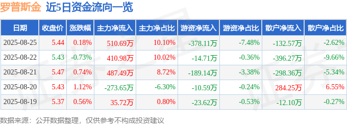 股票行情快报：罗普斯金（002333）8月25日主力资金净买入510.69万元