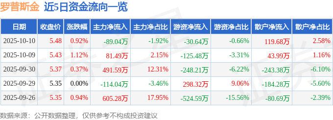 股票行情快报：罗普斯金（002333）10月10日主力资金净卖出89.04万元