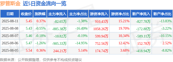 股票行情快报：罗普斯金（002333）8月11日主力资金净卖出82.65万元