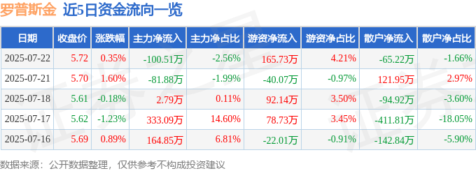 股票行情快报：罗普斯金（002333）7月22日主力资金净卖出100.51万元