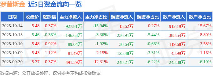 股票行情快报：罗普斯金（002333）10月14日主力资金净卖出927.81万元