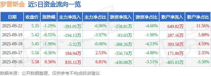 股票行情快报：罗普斯金（002333）9月22日主力资金净卖出391.01万元