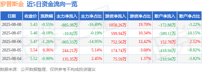 股票行情快报：罗普斯金（002333）8月8日主力资金净卖出885.38万元