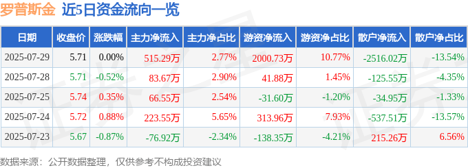股票行情快报：罗普斯金（002333）7月29日主力资金净买入515.29万元