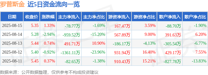股票行情快报：罗普斯金（002333）8月15日主力资金净卖出78.77万元