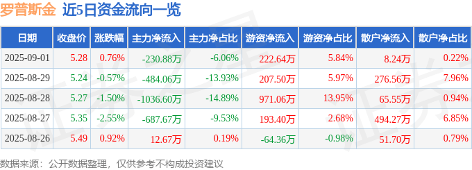 股票行情快报：罗普斯金（002333）9月1日主力资金净卖出230.88万元