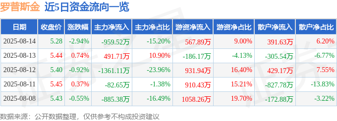 股票行情快报：罗普斯金（002333）8月14日主力资金净卖出959.52万元
