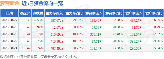 股票行情快报：罗普斯金（002333）8月27日主力资金净卖出687.67万元