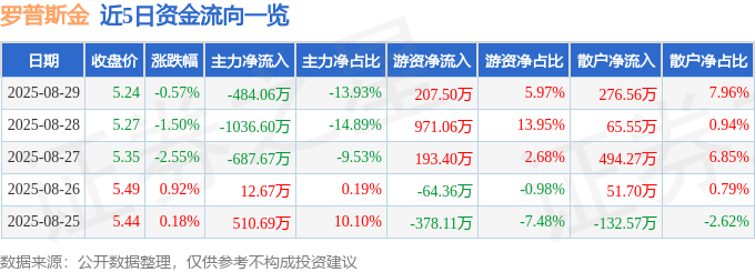 股票行情快报：罗普斯金（002333）8月29日主力资金净卖出484.06万元
