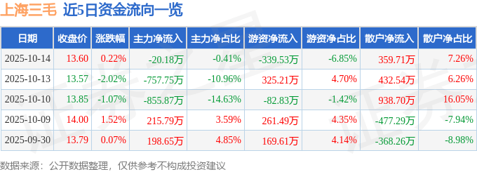 股票行情快报：上海三毛（600689）10月14日主力资金净卖出20.18万元