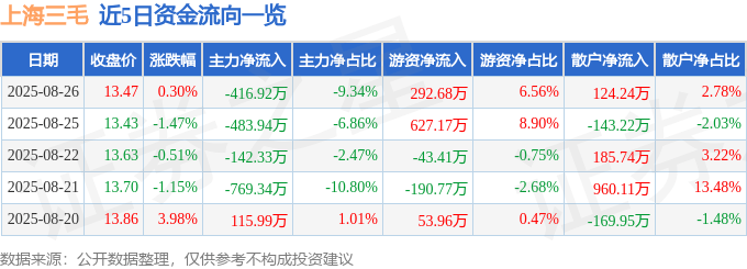 股票行情快报：上海三毛（600689）8月26日主力资金净卖出416.92万元