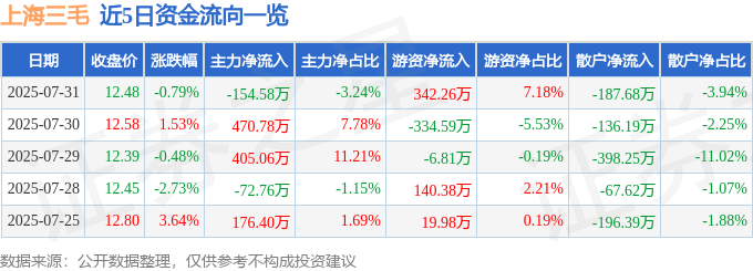 股票行情快报：上海三毛（600689）7月31日主力资金净卖出154.58万元