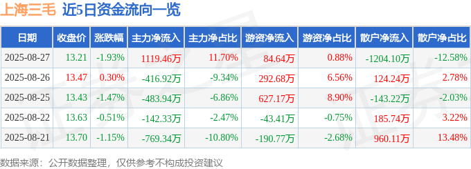 股票行情快报：上海三毛（600689）8月27日主力资金净买入1119.46万元