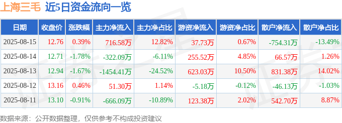 股票行情快报：上海三毛（600689）8月15日主力资金净买入716.58万元