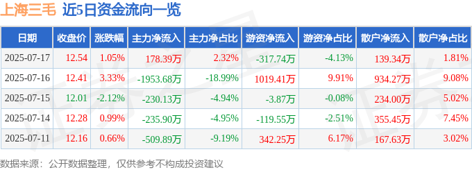 股票行情快报:上海三毛(600689)7月17日主力资金净买入178.39万元
