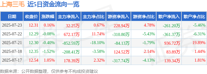 股票行情快报：上海三毛（600689）7月23日主力资金净买入32.25万元