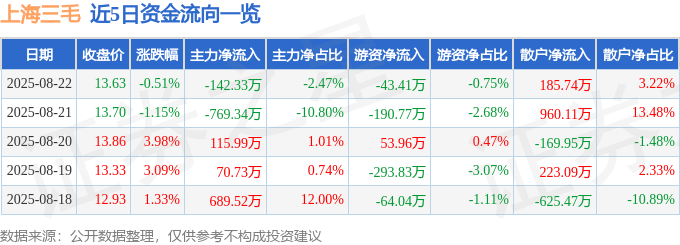 股票行情快报：上海三毛（600689）8月22日主力资金净卖出142.33万元