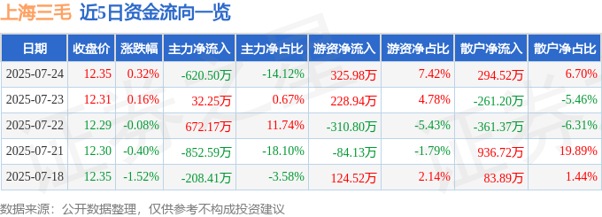 股票行情快报：上海三毛（600689）7月24日主力资金净卖出620.50万元