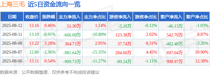 股票行情快报：上海三毛（600689）8月12日主力资金净买入51.30万元