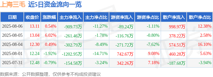 股票行情快报：上海三毛（600689）8月6日主力资金净卖出909.73万元