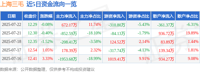 股票行情快报：上海三毛（600689）7月22日主力资金净买入672.17万元