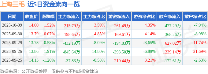 股票行情快报：上海三毛（600689）10月9日主力资金净买入215.79万元