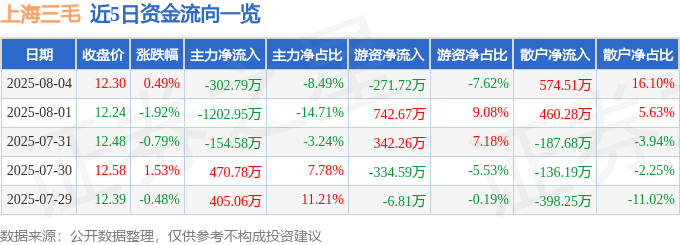 股票行情快报：上海三毛（600689）8月4日主力资金净卖出302.79万元