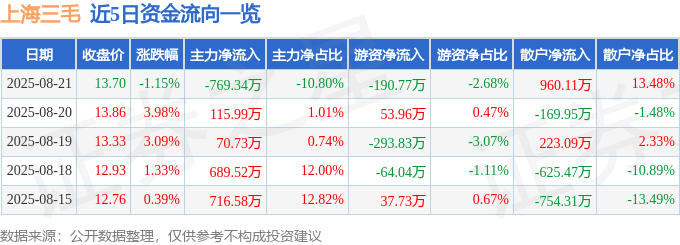 股票行情快报：上海三毛（600689）8月21日主力资金净卖出769.34万元