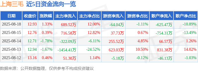 股票行情快报：上海三毛（600689）8月18日主力资金净买入689.52万元