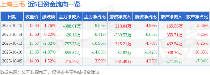 股票行情快报：上海三毛（600689）10月15日主力资金净卖出388.61万元