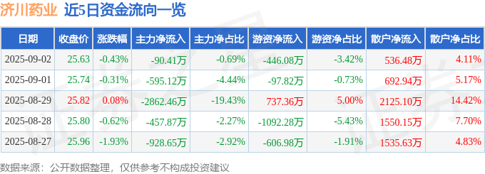 股票行情快报：济川药业（600566）9月2日主力资金净卖出90.41万元