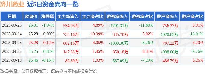 股票行情快报：济川药业（600566）9月25日主力资金净买入534.93万元