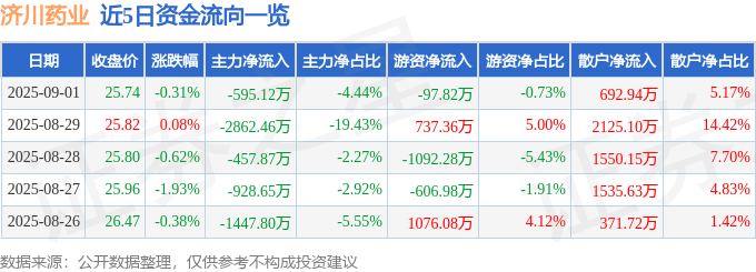 股票行情快报：济川药业（600566）9月1日主力资金净卖出595.12万元