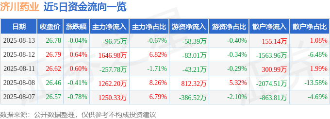 股票行情快报：济川药业（600566）8月13日主力资金净卖出96.75万元