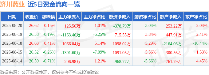 股票行情快报：济川药业（600566）8月20日主力资金净买入125.56万元
