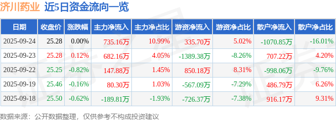 股票行情快报：济川药业（600566）9月24日主力资金净买入735.16万元