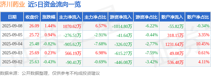 股票行情快报：济川药业（600566）9月8日主力资金净买入1070.62万元