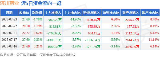 股票行情快报：济川药业（600566）7月23日主力资金净卖出3846.22万元